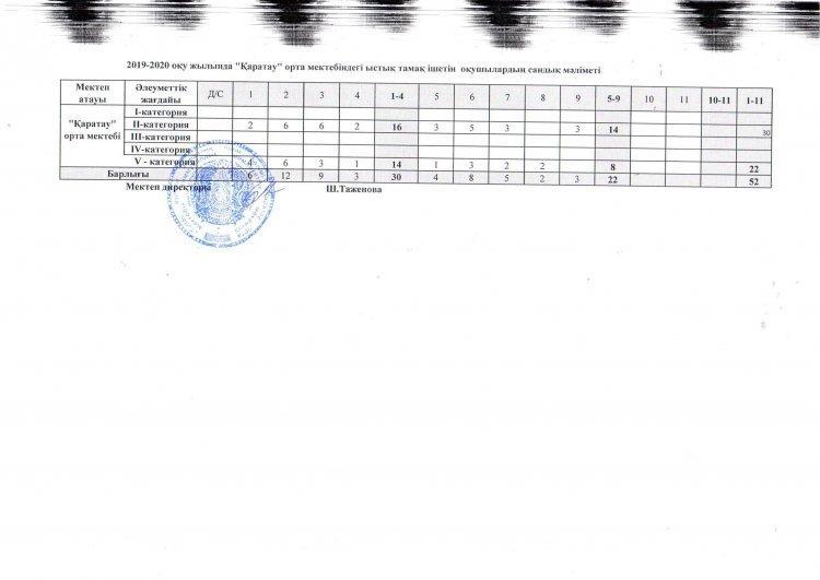 2019-2020 оқу жылында "Қаратау" орта мектебіндегі ыстық тамақ ішетін оқушылардың сандық мәліметі